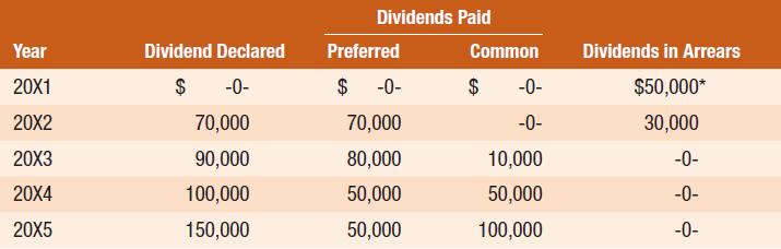 Dividends on Cumulative Preferred Stock Assume Bonner Corporation has outstanding 5,000