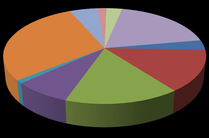 6% Agricultural services, 2.9% Feedingstuffs, 29.1% other, 19.0% Seeds and planting stock, 3.4% Veterinary expenses, 1.