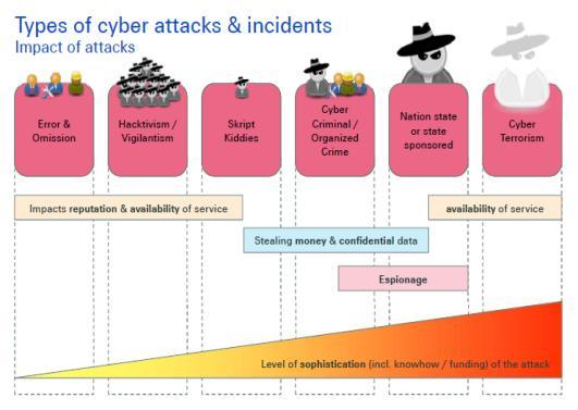 Cyber risks can have impacts on various insurance lines "Cyber risk" = any risk