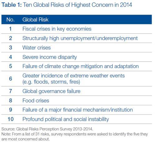 The WEF's Global Risks Report maps 31 global risks according to