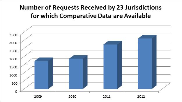 Figure 3 shows number of EOI requests received in jurisdictions for which comparable data are available.
