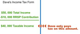 marginal tax rate) or ($40,000 x 0.40). In other words, by contributing to an RRSP, Dave saves $4,000 in income taxes, calculated as ($10,000 x 0.40). If the RRSP grows to $15,000, then the $5,000 gain, calculated as ($15,000 - $10,000) is taxsheltered as long as the funds remain in the RRSP.