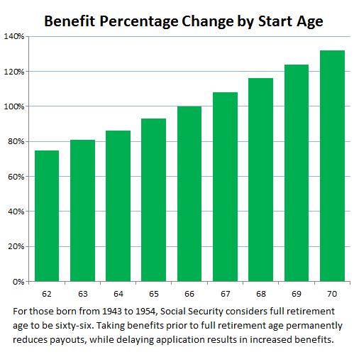 Social Security: Choices, Opportunities, and Decisions A Retirement Benefit Planning Overview Social Security is a comprehensive federal program delivering American workers and their dependents