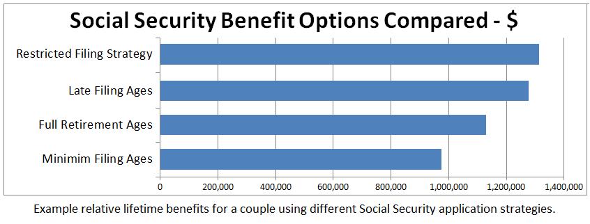 Primary Application Options File Early: Social Security retirement benefits can be started as early as age 62. For those that need the income, this may be the only choice.