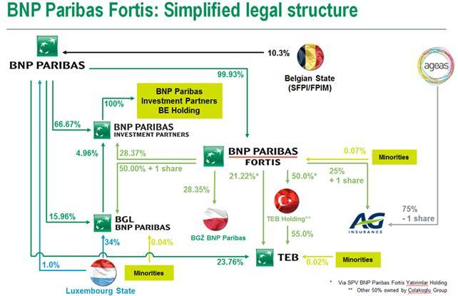 DESCRIPTION OF BNP PARIBAS FORTIS SA/NV and Corporate & Institutional Banking, which serves two client franchises: corporate clients and institutional investors.
