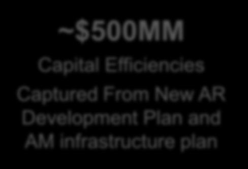 5-year Organic Project Backlog Reduction Midstream Capex Savings Optimized