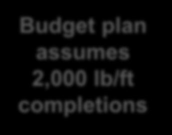 Budget Plan: 2,000 lb/ft completions 44 41 40 37 38 35 33 34