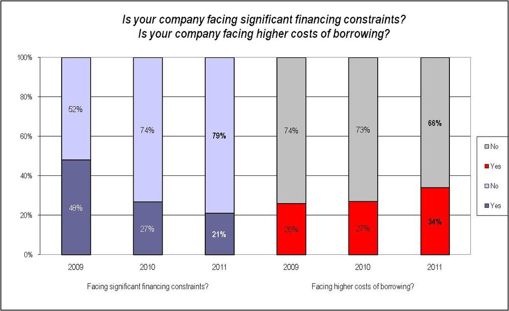 2.2 Business Climate Figure 2.2: Financing and costs of borrowing The percentage of businesses facing significant financing constraints continues to decrease in 2011, reaching a low of 21%.