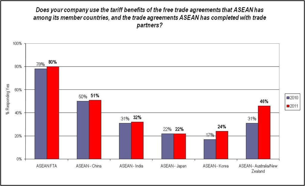 What does your company view as the most significant barrier to conducting business within ASEAN? This was an open-ended response; selected responses are listed.