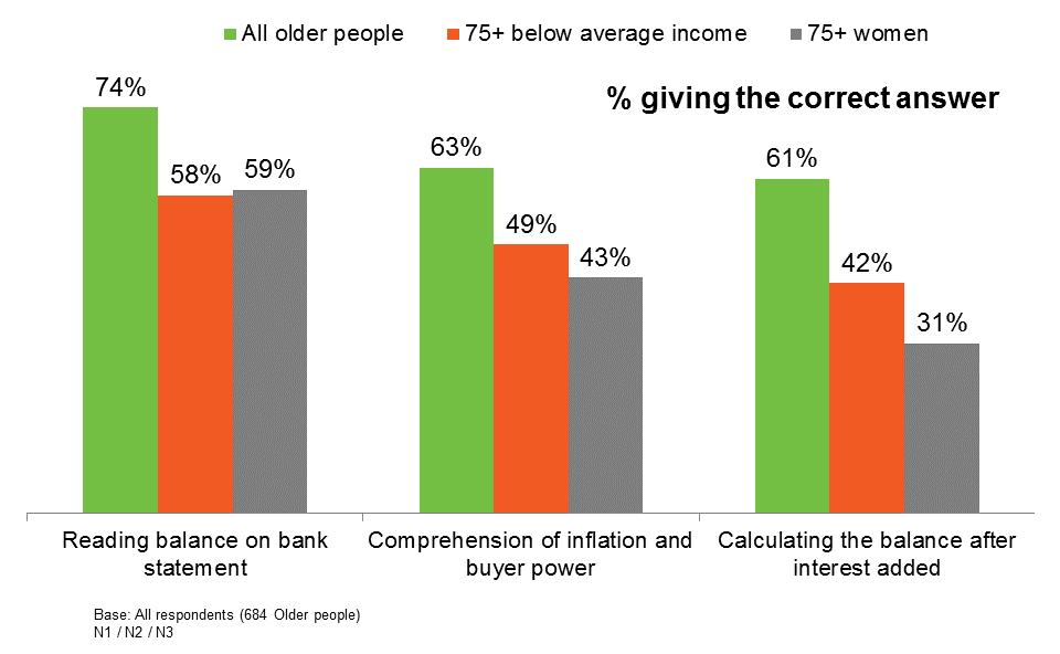 Skills and knowledge are particularly low among 75+ women on low incomes Further analysis of the Adult Financial Capability in the UK survey data shows very different levels of financial skills and
