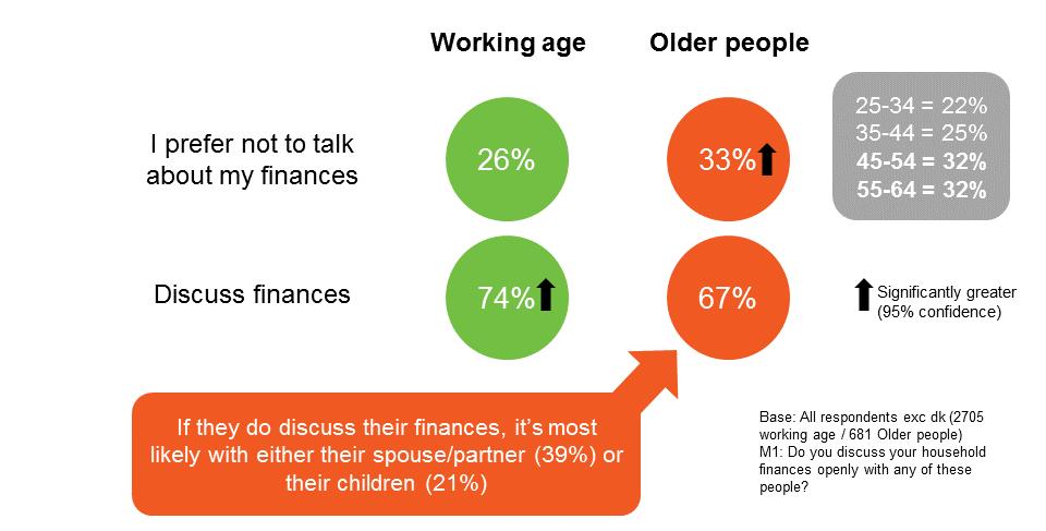 Discussing money Living alone means older people are less likely to discuss their finances As a whole, older people are less likely to discuss their finances.