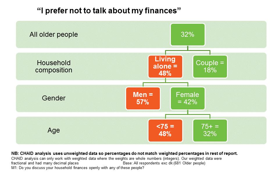 This suggests that not talking about money isn t a generational or cultural issue. It s a lack of opportunity. Those living alone don t have someone to confide in.