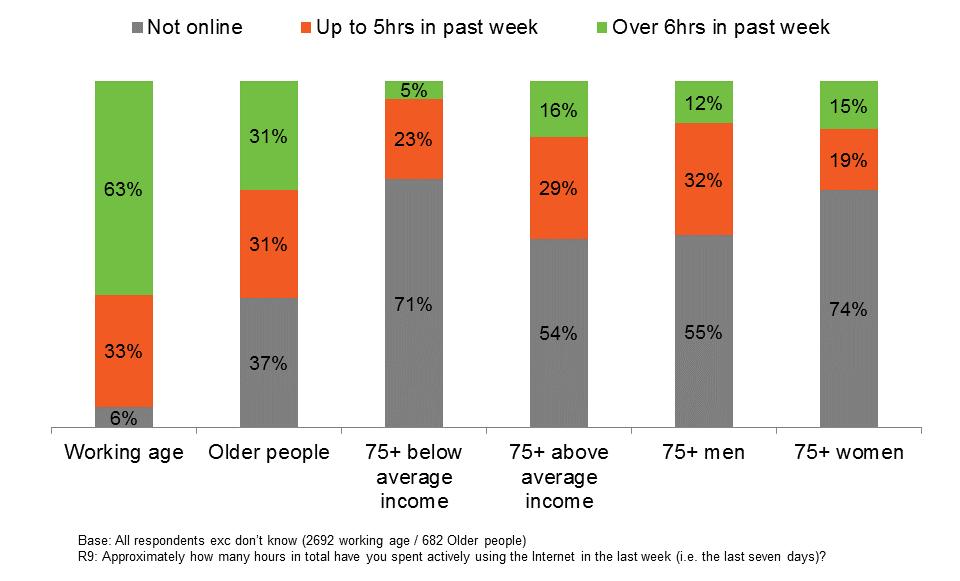 Digital exclusion Over-75s are least likely to be online It s little surprise that older people are much less likely to be online.