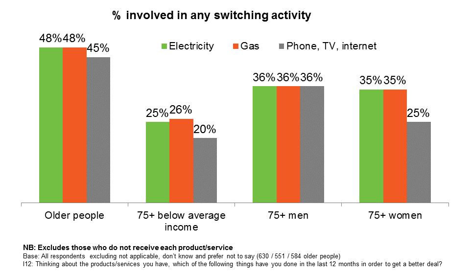 Figure 11: Switching activity by sub-group The sub-groups with the lowest levels of switching activity are the same sub-groups who say shopping around for the best deals is unimportant (19% of 75+ on