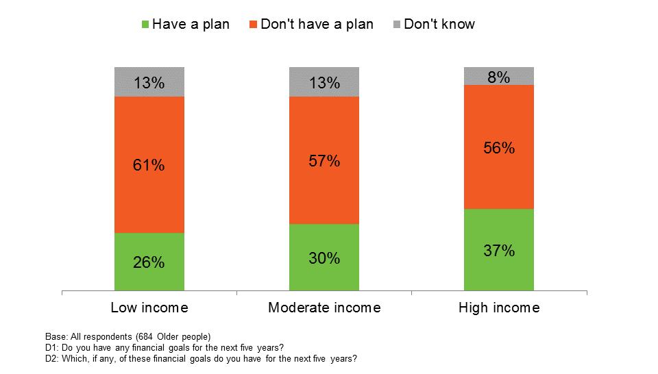 As figure 12 shows, few older people across any of the income bands have a plan for funding long-term care.