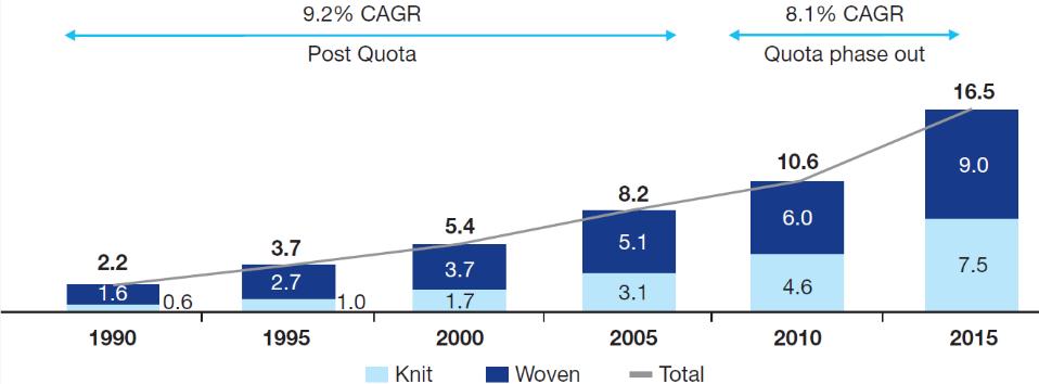Exhibit 16: Historical Trend of Apparel Exports of India (US$ billion) Source: UN Comtrade, Technopak Analysis Projected Apparel Exports: India s apparel exports are expected to grow at a CAGR of 10%
