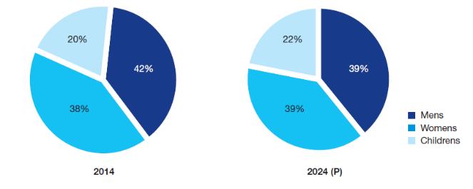 apparel market. By 2024, menswear (CAGR=9.2%, 2014 to 2024) is expected to contribute 39% share to the apparel market, while womenswear s (CAGR=10.