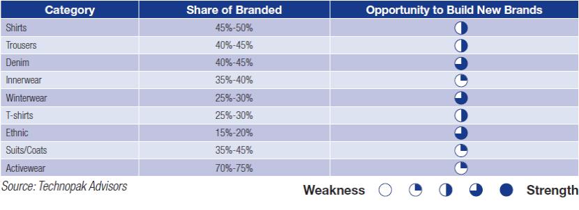 Branded Men s Apparel market Exhibit 27: Category-wise Share of Branded Apparel Advertisement Spending and Retail Presence of Key Brands: Most of the menswear brands spend 4% to 5% of their revenue