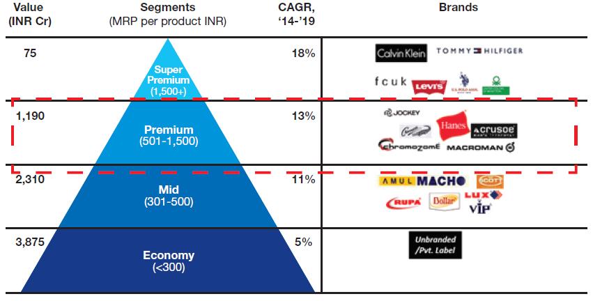 segments on the basis of product pricing. The super-premium segment has the highest growth rate (CAGR of 18% between 2014 and 2019) followed by the premium segment (CAGR of 13% between 2014 and 2019).