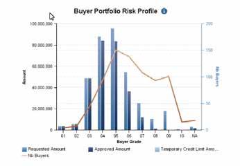 risk, displaying the distribution of your credit limits by buyer grade.