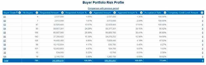 An example of the different drill-down options Let s take a closer look at the Buyer Portfolio Risk Profile.