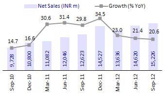 Consolidated, standalone domestic volumes up 10.5% and 9% respectively; con EBITDA margin down 180bp despite 110bp increase in gross margin Consolidated sales grew 20.6%, with volumes up 10.5%. This is the third consecutive quarter of double digit volume growth.