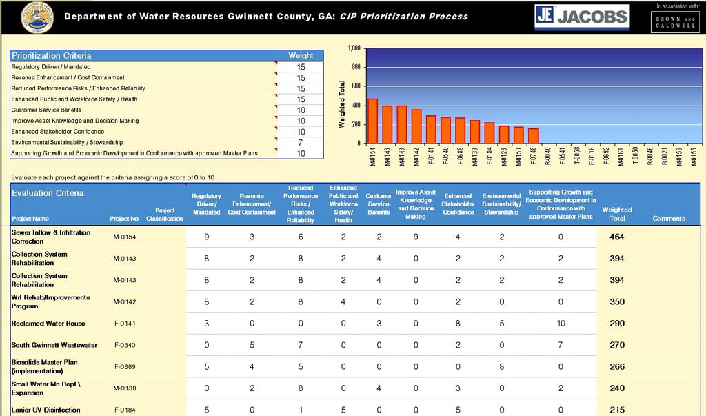 CIP prioritization 2010 Regulatory Driven/Mandated 0 5 10 No Regulatory Driver Contributes to Compliance Required for Compliance Process SOG and Workflow All Areas Represented Presentations to CIP