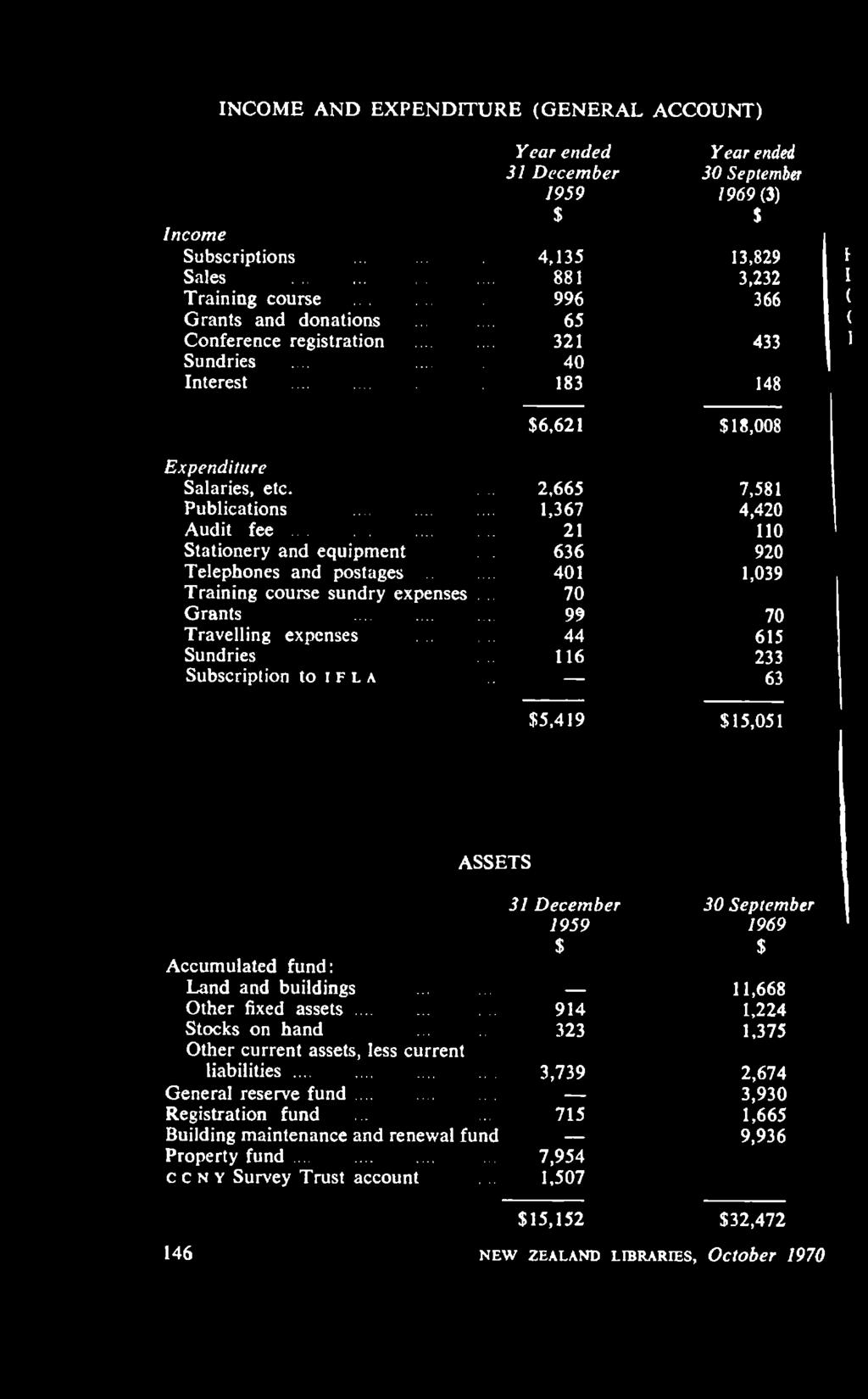 615 233 63 $15,051 ASSETS 31 December 1959 $ Accumulated fund: Land and buildings...... O ther fixed a s s e ts...... 914 Stocks on hand...... 323 Other current assets, less current liab ilities.