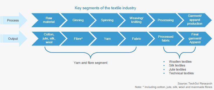 INDIAN COTTON YARN SEGMENTOVERVIEW Cotton Yarn :Segment (Source: Textiles and Apparels January 2016 - India Brand Equity Foundation www.ibef.