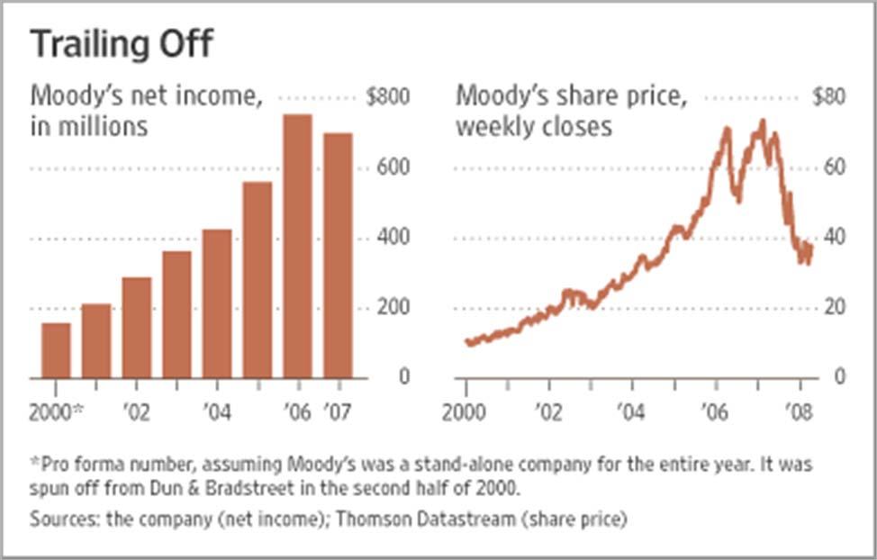 Current market structure and profit A triopoly (Moody s, Standard & Poor s, Fitch) with the joint dominance of the first two Market shares (based on
