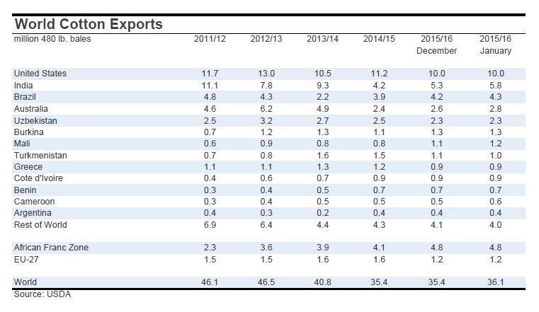 Exports (Source: USDA-United States