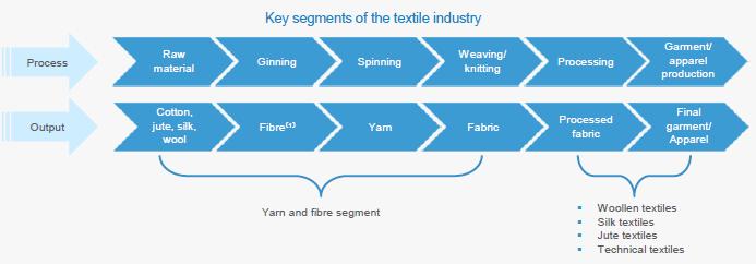 textiles#. The Government of India targets textile and garment sector exports at US$ 45 billion for 2017-18. (Source: India Brand Equity Foundation www.ibef.