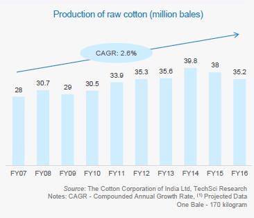 (Source: Textiles and Apparels January 2016 - India Brand Equity Foundation www.ibef.