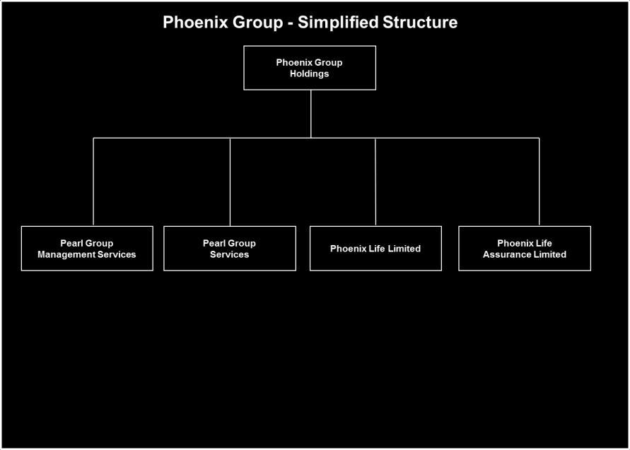 3. Company Background 3.1 Company History and Group Structure 3.1.1 Phoenix Life Limited did not contain any with-profits business immediately prior to 31 December 2005.
