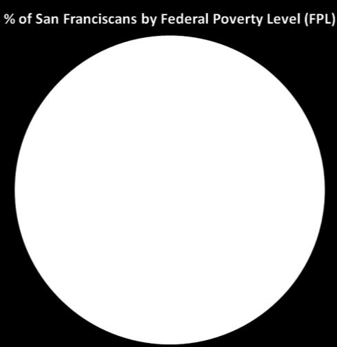Among San Franciscans in each age bracket, those with incomes above 400% of FPL comprise the largest proportion of people with insurance, and those