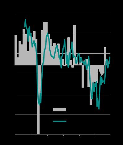 While Brazil s first quarter jump in GDP may have proven a false dawn, being driven by the volatile agriculture sector, recent PMI data confirm that the economy has returned to growth.