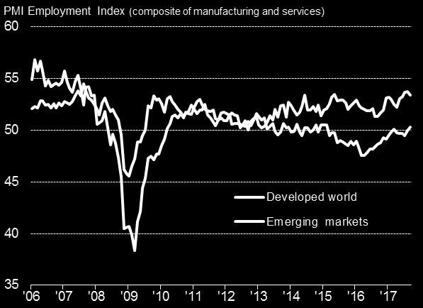The developed world PMI is broadly consistent with rich-world GDP rising at an annual rate of 2% while the emerging market PMI points to a relatively lacklustre 5%.
