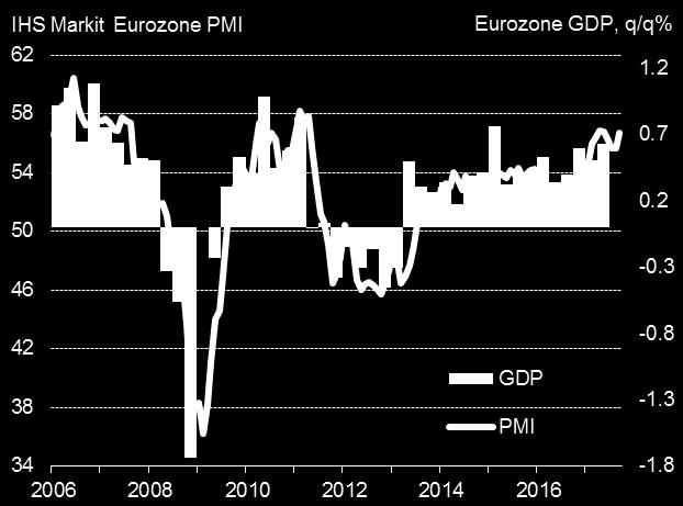 9 Eurozone PMI signals strong 0.7% Q3 GDP growth The September IHS Markit Eurozone PMI revived close to recent highs seen earlier in the year.