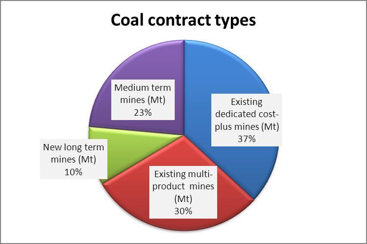 Primary energy Primary energy Coal is 56% of the total primary energy cost.