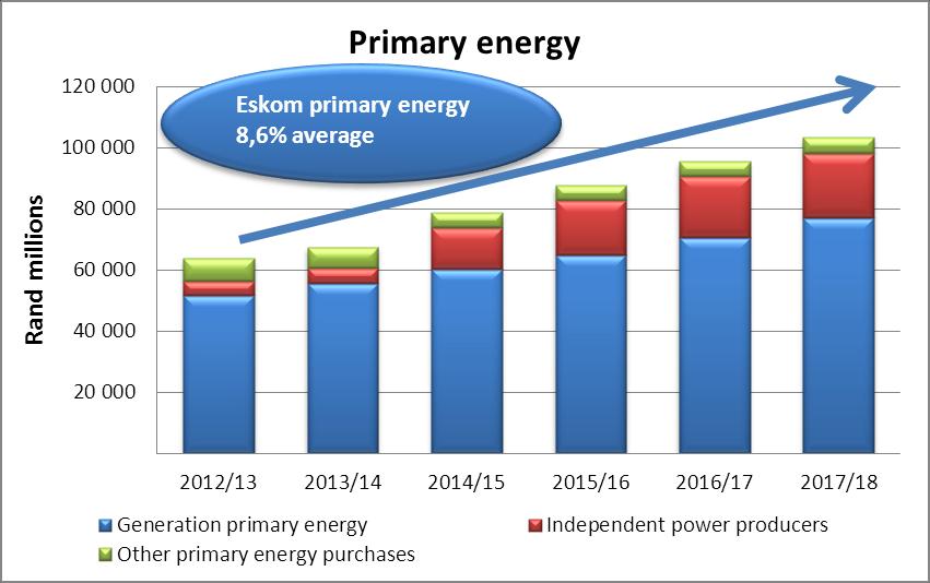 9% contributes to low primary energy costs Any upward movement in demand must be contained by Energy Conservation Scheme IPPs included are the DoE