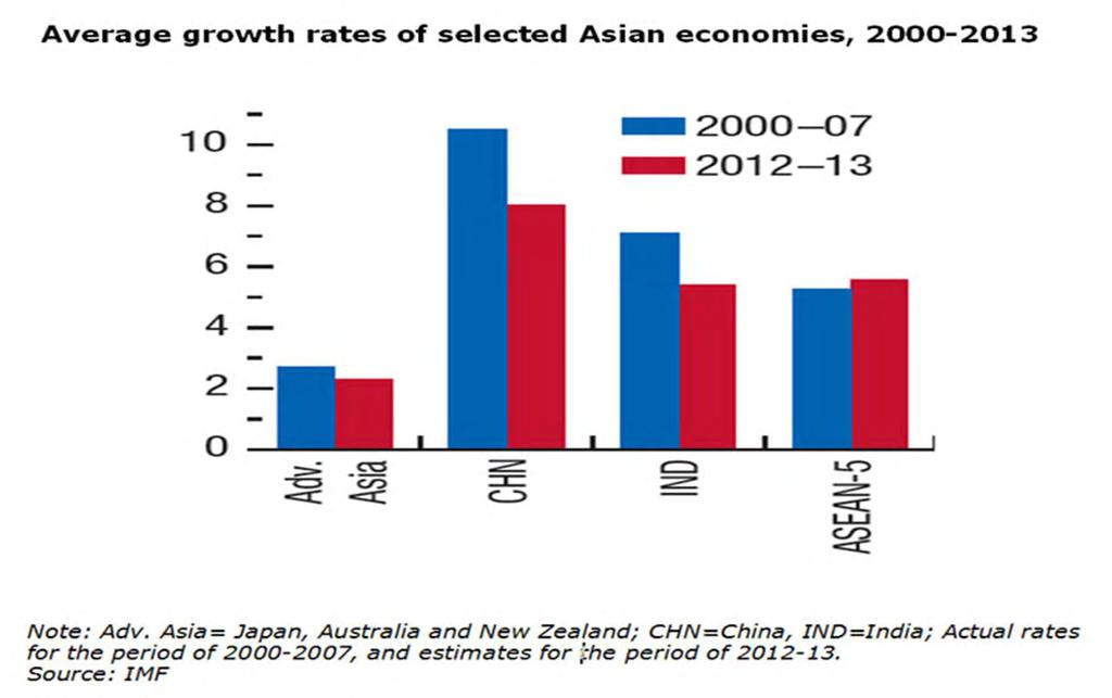 Asean: Developing Economies