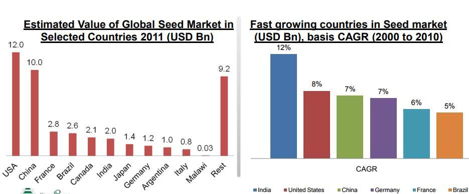 Progression of Indian seed Industry Total Market Size: USD 45 Billion, growing at a CAGR of 5% India ranks 6th in global market with USD 2.