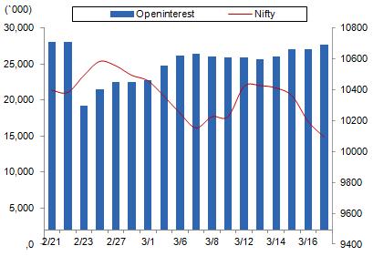 Comments The Nifty futures open interest has decreased by 1.63% BankNifty futures open interest has increased by 4.77% as market closed at 10094.25 levels.
