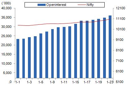 Comments The Nifty futures open interest has increased by 1.93% BankNifty futures open interest has increased by 3.31% as market closed at 11086 levels.