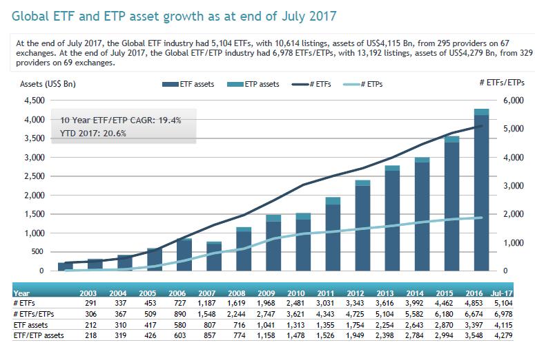 Globally ETFs have witnessed strong growth across markets Note: Past