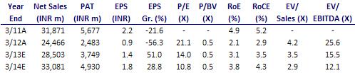BSE SENSEX S&P CNX 16,328 4,943 Bloomberg UT IN Equity Shares (m) 2,438.8 52-Week Range (INR) 38/17 1,6,12 Rel. Perf. (%) -25/-14/-34 M.Cap. (INR b) 48.8 M.Cap. (USD b) 0.