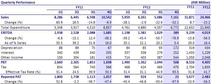 with revised target price of INR30 Unitech (UT)'s 4QFY12 numbers has been impacted by severe cost overrun (prior period adjustment done in 4QFY12).