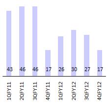 New launches decline sharply in 2HFY12 Sales volume steady (msf); ahead of FY12 sales value at INR38b (v/s our (msf)