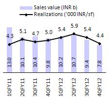 Key impact of this has been: Real estate revenue booking run-rate (INR4b-5b/quarter) in FY12 has been significantly lower