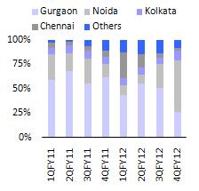 Average cash flows from sales declined to INR6b-7b/quarter in FY12 against a normal run-rate of ~INR9b/quarter in FY10-11.